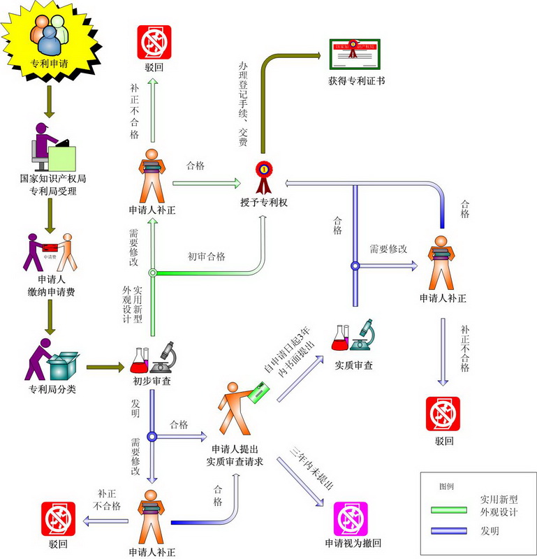 专利申请审查流程图