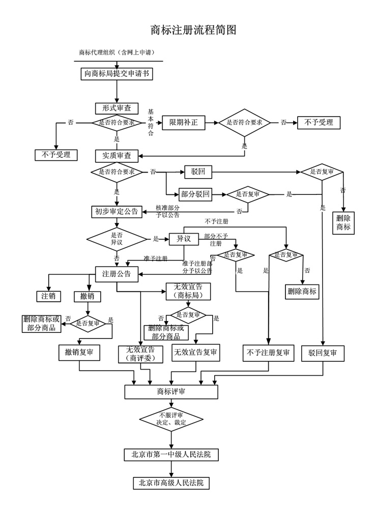 商标注册申请审核流程图